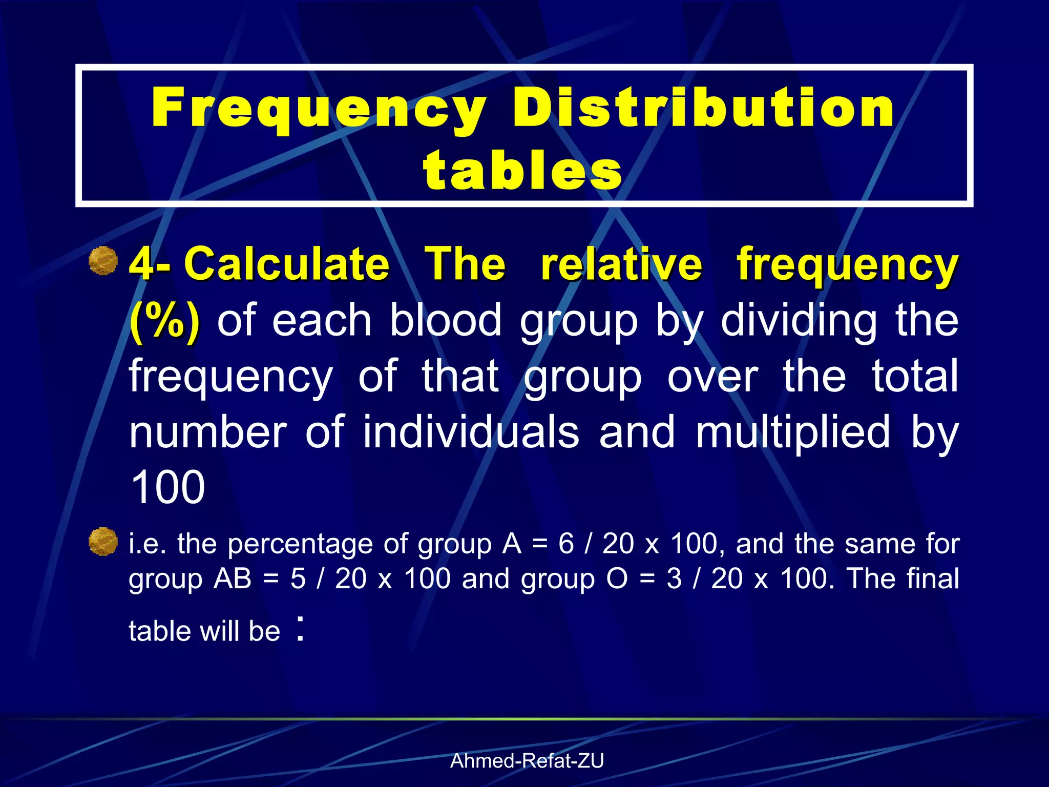 Frequency Distribution tables 4- Calculate The relative frequency (%)  of each blood group by dividing the frequency of that group over the total number of individuals and multiplied by 100  i.e. the percentage of group A = 6 / 20 x 100, and the same for group AB = 5 / 20 x 100 and group O = 3 / 20 x 100. The final table will be  : 