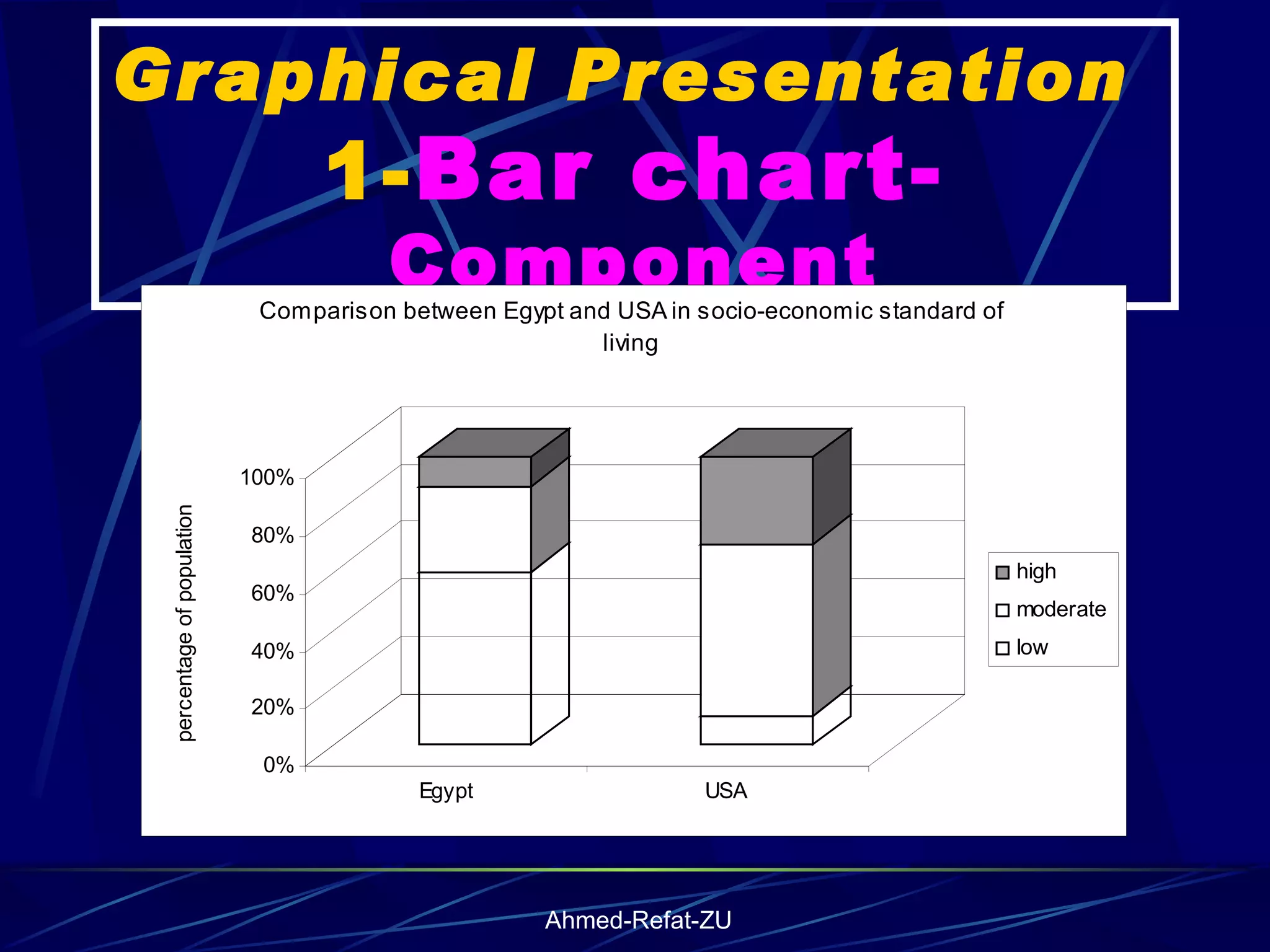 Graphical Presentation  1- Bar chart-  Component 