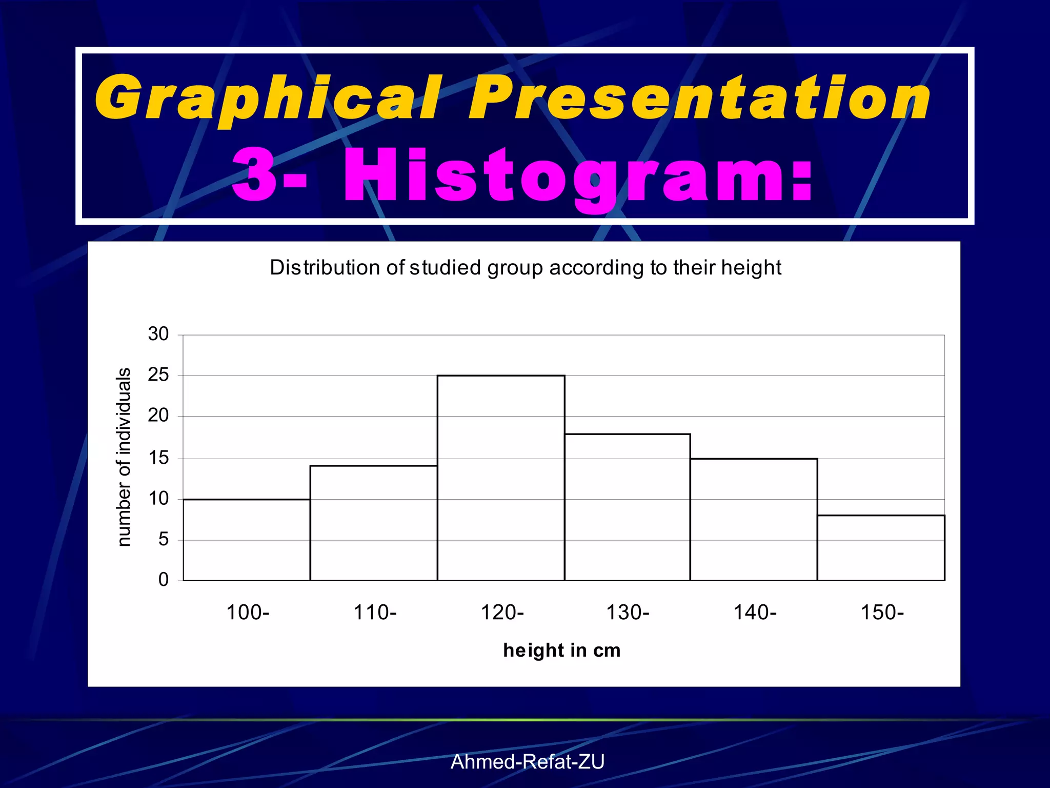 Graphical Presentation  3- Histogram: 