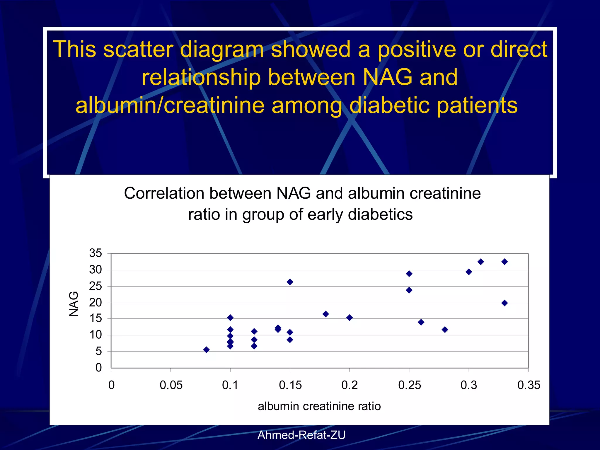 This scatter diagram showed a positive or direct relationship between NAG and albumin/creatinine among diabetic patients  