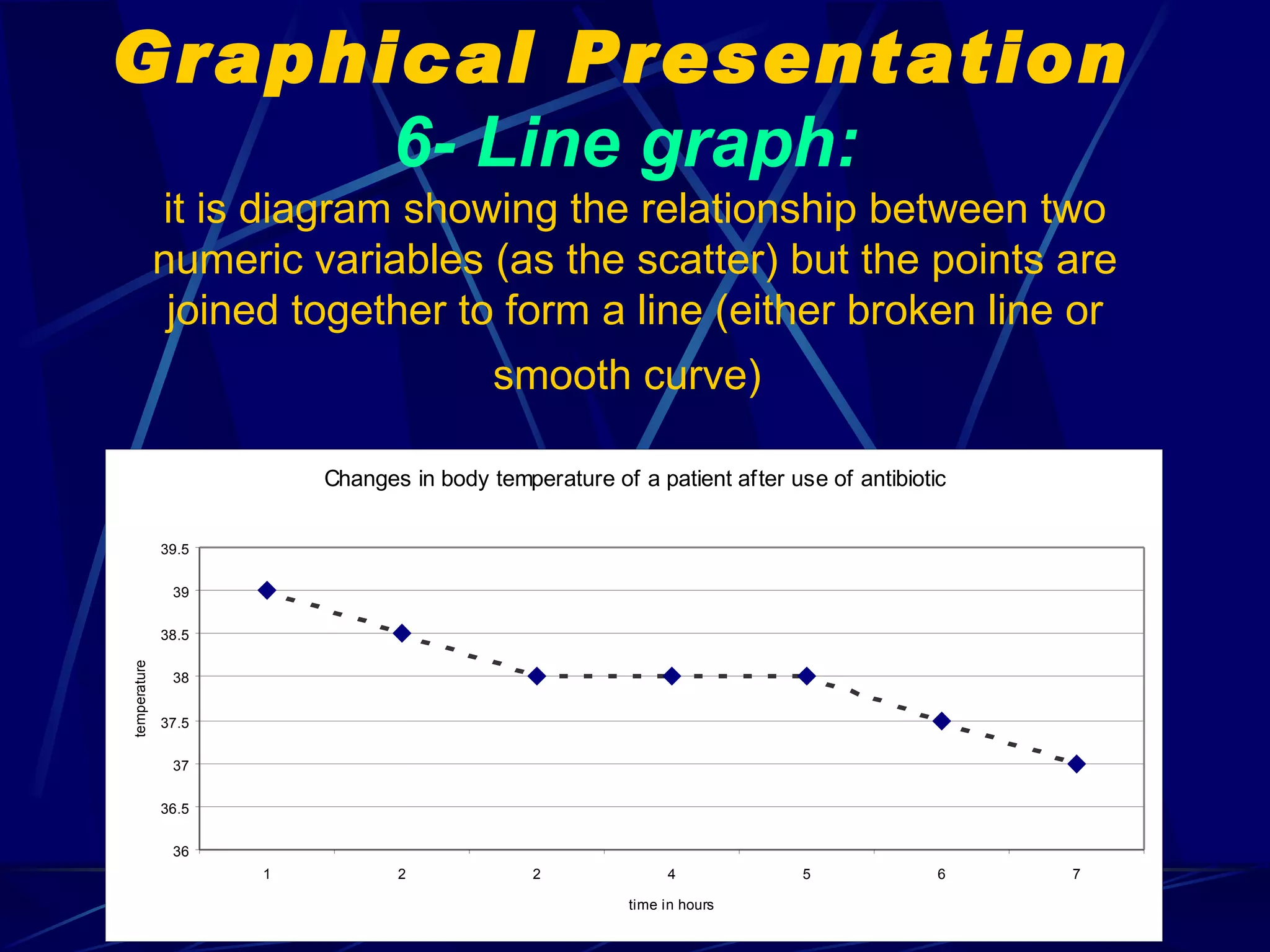 Graphical Presentation  6- Line graph:  it is diagram showing the relationship between two numeric  variables (as the scatter) but the points are joined together to form a line (either broken line or smooth curve)   