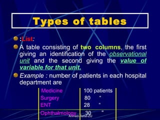 Types of tables : List :   A table consisting of  two    columns , the first giving an identification of the  observational unit  and the second giving the  value of variable for that unit. Example :  number of patients in each hospital department are Medicine  100 patients Surgery  80  “ ENT   28  “ Ophthalmology  30   “ 