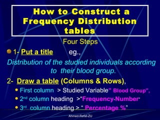How to Construct a Frequency Distribution tables Four Steps  1-   Put a title   eg.,  Distribution of the studied individuals according to  their blood group.   2-    Draw a table  (Columns & Rows) , First column   > Studied Variable “  Blood Group”,   2 nd  column  heading  >“ Frequency - Number ” 3 rd   column  heading > “  Percentage   % ” 