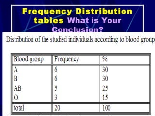 Frequency Distribution tables  What is Your Conclusion? 