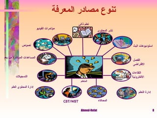 تنوع مصادر المعرفة المتعلم اللقاءات الالكترونية نصوص المساعدات المباشرة من بعد التسجيلات مؤتمرات الفيديو الفصل الافتراضى إدارة التعلم نشر المحتوى استوديوهات البث CBT/WBT المحاكاه إدارة المحتوي العلم تعلم ذاتى 