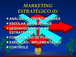 MARKETING ESTRATÉGICO (I): ANÁLISE DE OPORTUNIDADES ESCOLHA DE OBJETIVOS DESENVOLVIMENTO DE ESTRATÉGIAS FORMULAÇÃO DE PLANOS EXECUÇÃO / IMPLEMENTAÇÃO CONTROLE 