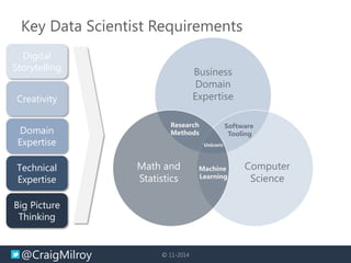 @CraigMilroy © 11-2014
Key Data Scientist Requirements
Business
Domain
Expertise
Computer
Science
Math and
Statistics
Machine
Learning
Software
Tooling
Research
Methods
Unicorn
Digital
Storytelling
Creativity
Domain
Expertise
Technical
Expertise
Big Picture
Thinking
 