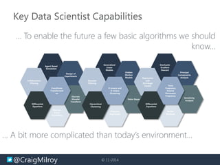 @CraigMilroy © 11-2014
Key Data Scientist Capabilities
Discrete
Event
Simulation
Agent Based
Simulation
Collaborative
Filtering
Design of
Experiments
Discrete
Wavelet
Transform
Differential
Equations
Coordinate
Transformati
on
Stepwise
Regression
Generalized
Linear
Models
Gaussian
Filtering
Hidden
Markov
Models
Naïve Bayes
Hierarchical
Clustering
K-means and
X-means
Clustering
Outlier
Removal
Stochastic
Gradient
Descent
Regression
with
Shrinkage
(Lasso)
Principal
Components
Analysis
Sensitivity
Analysis
Differential
Equations
Term
Frequency
Inverse
Document
Frequency
… To enable the future a few basic algorithms we should
know…
… A bit more complicated than today’s environment…
 
