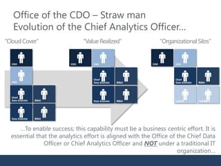 Office of the CDO – Straw man
Evolution of the Chief Analytics Officer…
CDO
CAO
Chief
Data Scientist BI&A
CDO CAO
Chief
Data Scientist BI&A
CDO CAO
Chief
Data Scientist BI&A
LoB DS LoB BI&AData Scientist BI&A
Data Scientist BI&A
"Cloud Cover" "ValueRealized" "OrganizationalSilos"
…To enable success; this capability must be a business centric effort. It is
essential that the analytics effort is aligned with the Office of the Chief Data
Officer or Chief Analytics Officer and NOT under a traditional IT
organization…
 