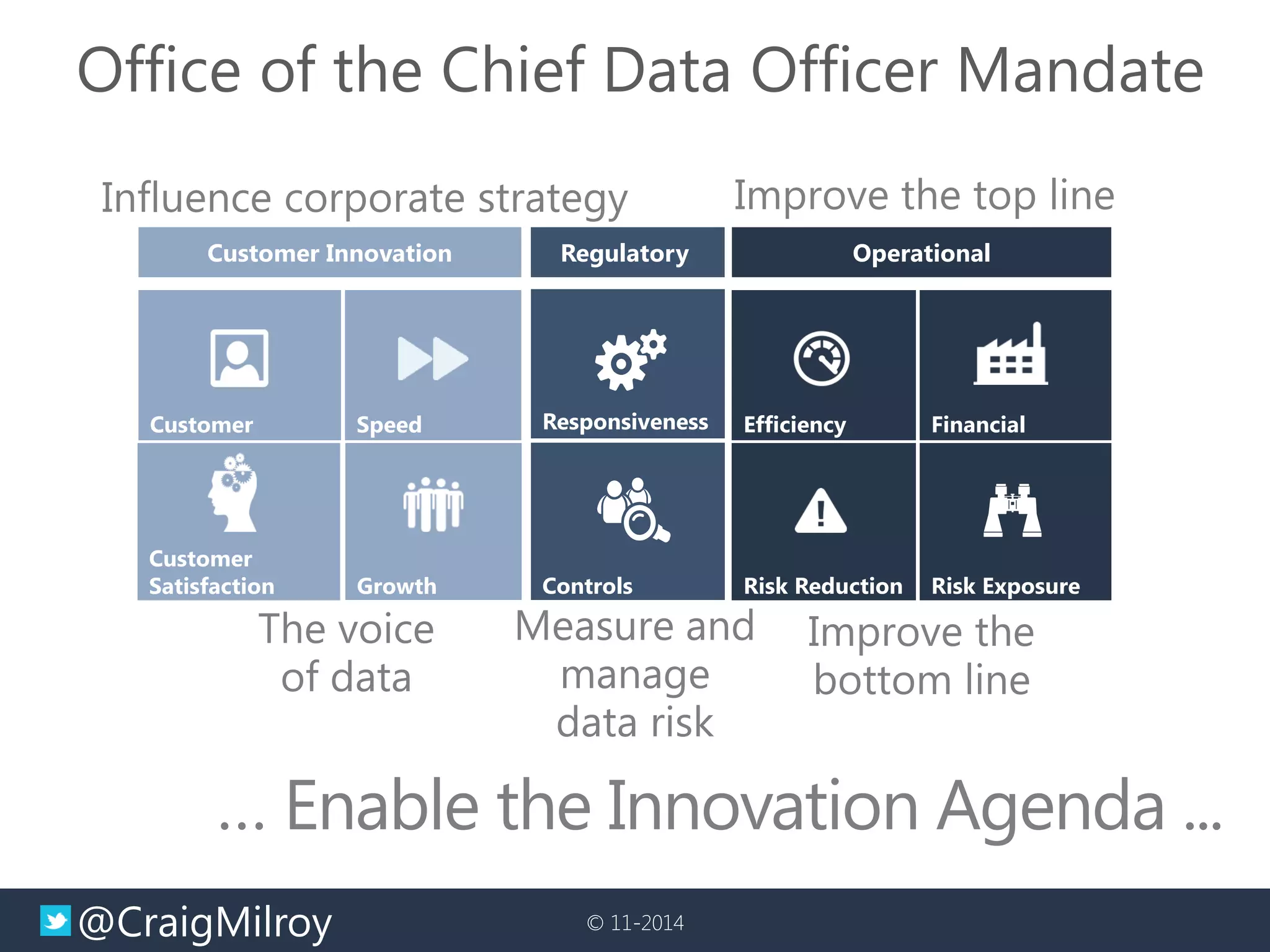 @CraigMilroy 
© 11-2014 
Office of the Chief Data Officer Mandate 
Influence corporate strategy 
The voice of data 
Improve the bottom line 
Improve the top line 
Measure and manage data risk 
… Enable the Innovation Agenda ... 
Customer Innovation 
Growth 
Speed 
Customer 
Customer Satisfaction 
Operational 
Risk Reduction 
Financial 
Efficiency 
Risk Exposure 
Regulatory 
Controls 
Responsiveness 
 