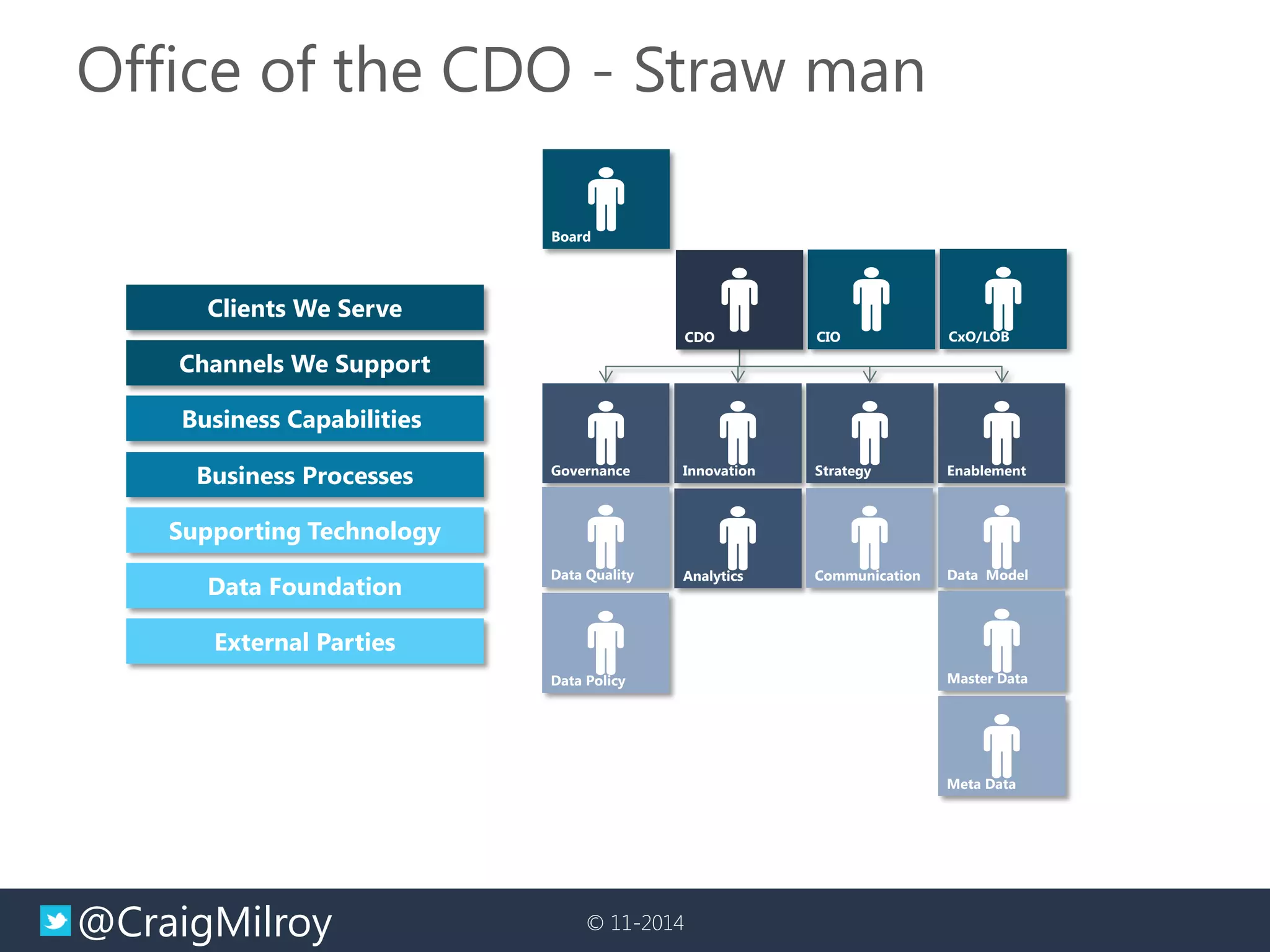 @CraigMilroy 
© 11-2014 
Office of the CDO - Straw man 
CIO 
CxO/LOB 
Board 
CDO 
Governance 
Strategy 
Innovation 
Enablement 
Analytics 
Communication 
Data Policy 
Data Quality 
Data Model 
Master Data 
Meta Data 
Clients We Serve 
Channels We Support 
Business Processes 
Data Foundation 
External Parties 
Supporting Technology 
Business Capabilities  