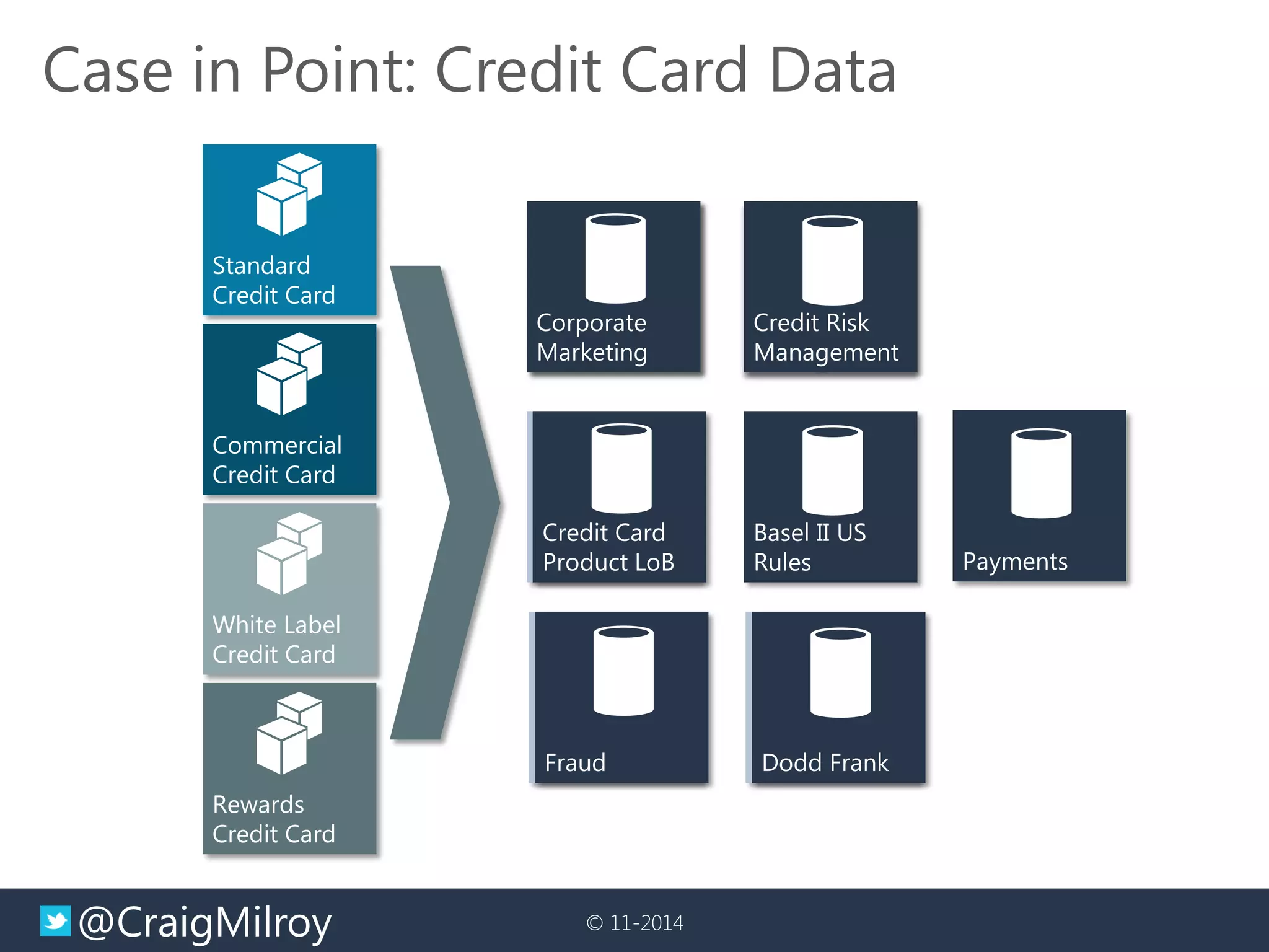 @CraigMilroy 
© 11-2014 
Case in Point: Credit Card Data  