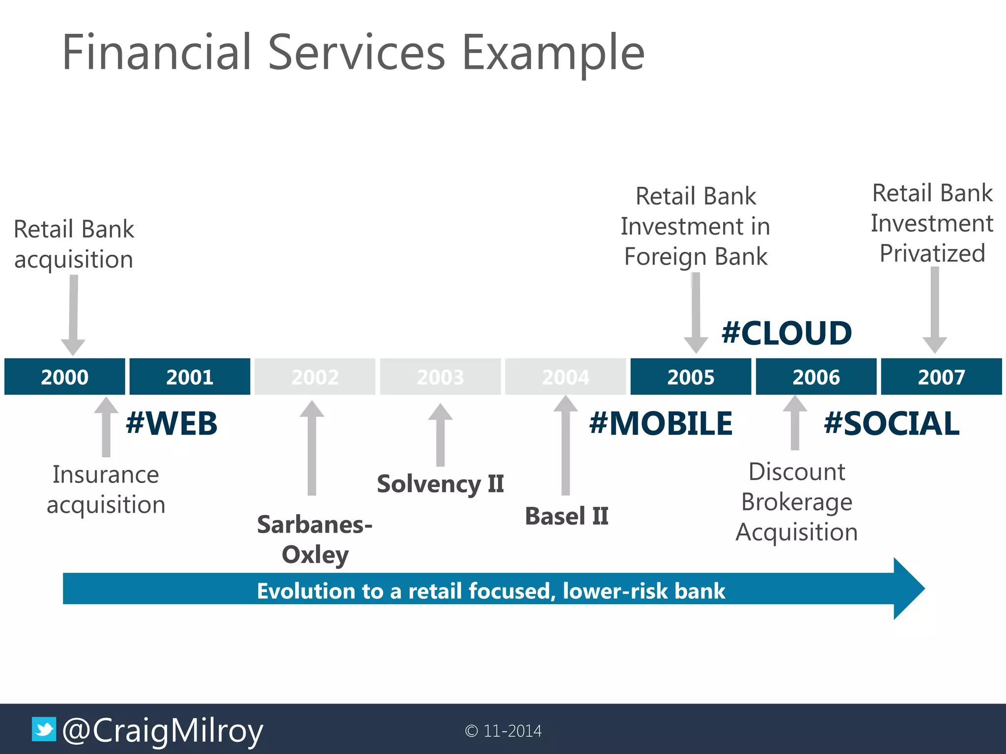 @CraigMilroy 
© 11-2014 
Financial Services Example 
2000 
2001 
2002 
2003 
2004 
2005 
2006 
2007 
Retail Bank Investment Privatized 
Discount Brokerage Acquisition 
Retail Bank Investment in Foreign Bank 
Retail Bank acquisition 
Evolution to a retail focused, lower-risk bank 
Sarbanes- 
Oxley 
Basel II 
Solvency II 
Insurance acquisition 
#CLOUD 
#MOBILE 
#SOCIAL 
#WEB  