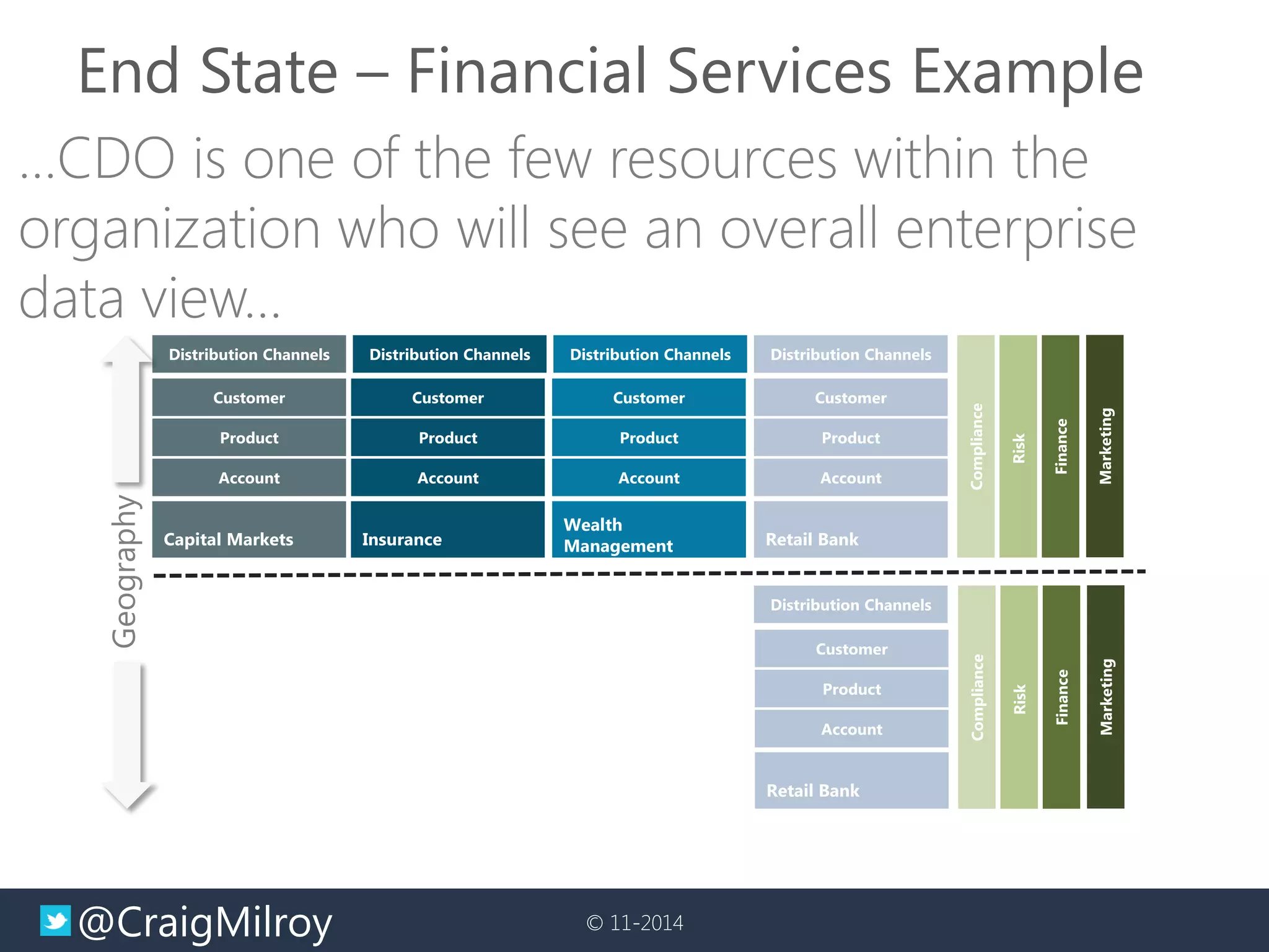 @CraigMilroy 
© 11-2014 
End State – Financial Services Example 
Compliance 
Risk 
Finance 
Compliance 
Risk 
Finance 
Retail Bank 
Customer 
Product 
Account 
Distribution Channels 
Customer 
Product 
Account 
Wealth Management 
Distribution Channels 
Customer 
Product 
Account 
Insurance 
Distribution Channels 
Customer 
Product 
Account 
Capital Markets 
Distribution Channels 
Customer 
Product 
Account 
Retail Bank 
Distribution Channels 
Marketing 
Marketing 
Geography  