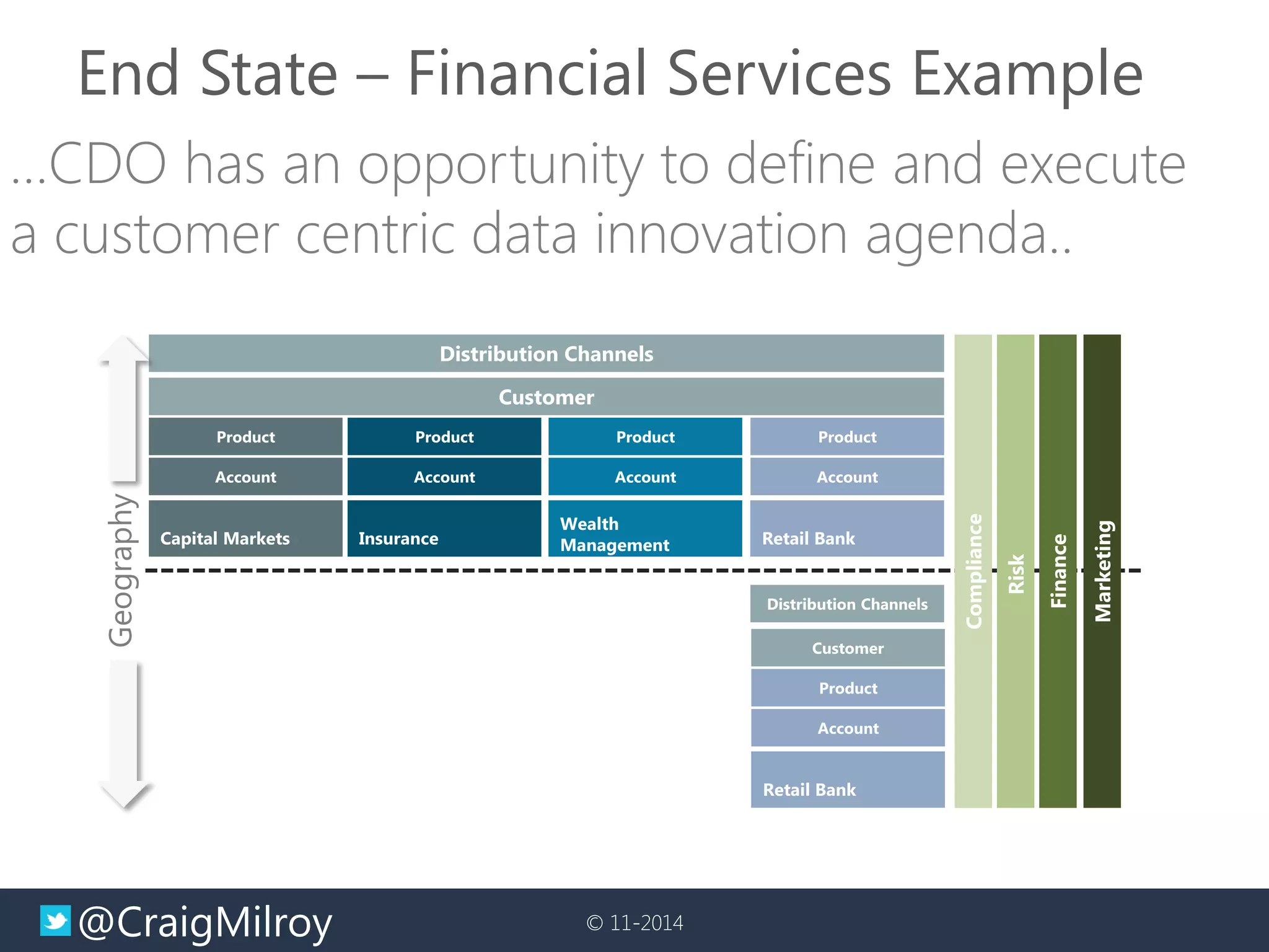 @CraigMilroy 
© 11-2014 
End State – Financial Services Example 
Product 
Account 
Retail Bank 
Customer 
Product 
Account 
Wealth Management 
Product 
Account 
Insurance 
Customer 
Product 
Account 
Retail Bank 
Product 
Account 
Capital Markets 
Distribution Channels 
Distribution Channels 
Geography 
Marketing 
Compliance 
Risk 
Finance  