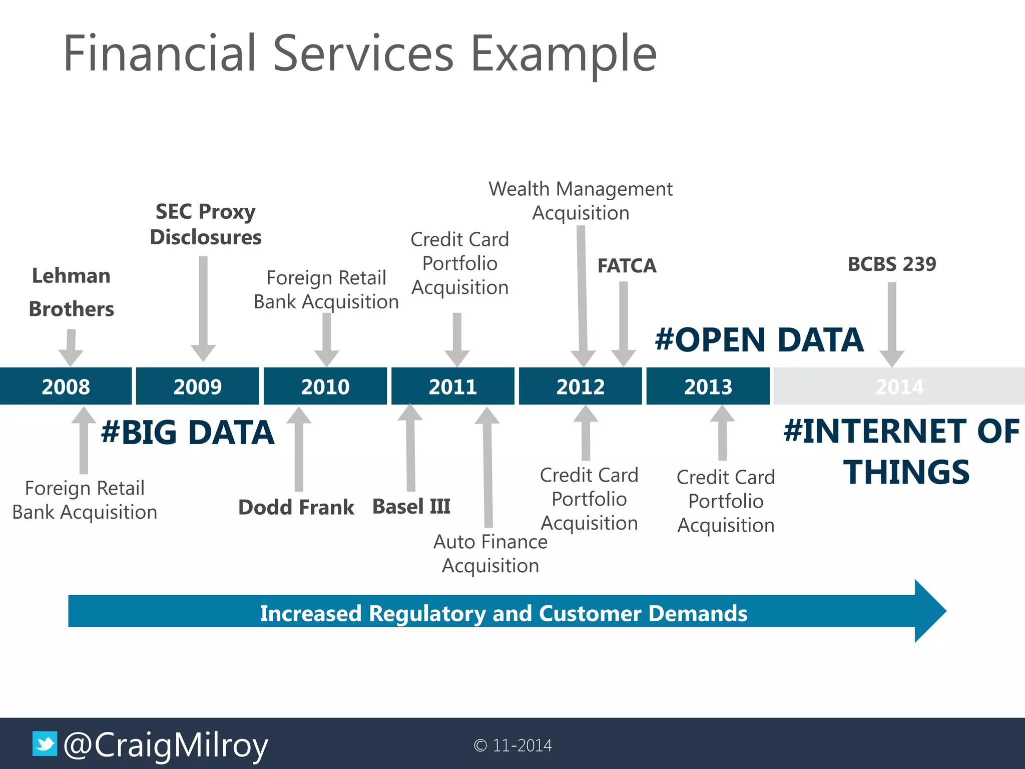 @CraigMilroy 
© 11-2014 
Financial Services Example 
2008 
2009 
2010 
2011 
2012 
2013 
2014 
Increased Regulatory and Customer Demands 
Foreign Retail 
Bank Acquisition 
Credit Card Portfolio 
Acquisition 
Wealth Management 
Acquisition 
Foreign Retail 
Bank Acquisition 
Auto Finance 
Acquisition 
Credit Card Portfolio 
Acquisition 
Credit Card Portfolio 
Acquisition 
Dodd Frank 
SEC Proxy 
Disclosures 
Basel III 
FATCA 
Lehman 
Brothers 
#BIG DATA 
#OPEN DATA 
#INTERNET OF 
THINGS 
BCBS 239  