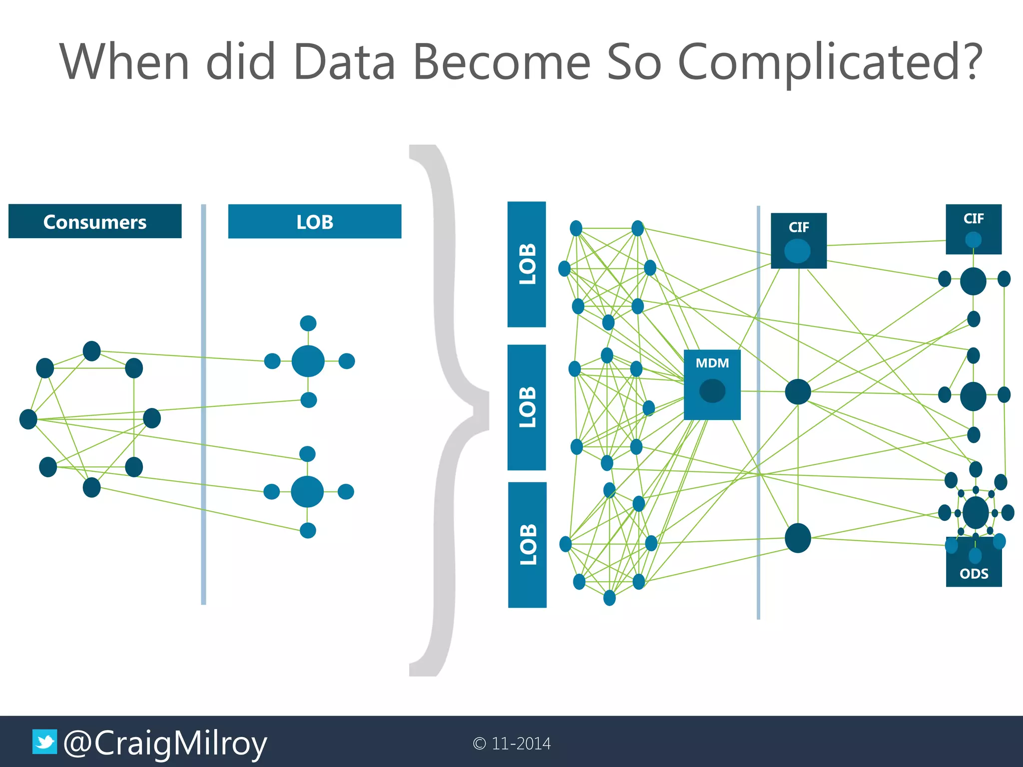 @CraigMilroy 
© 11-2014 
Consumers 
LOB 
CIF 
ODS 
CIF 
LOB 
LOB 
LOB 
MDM 
When did Data Become So Complicated?  