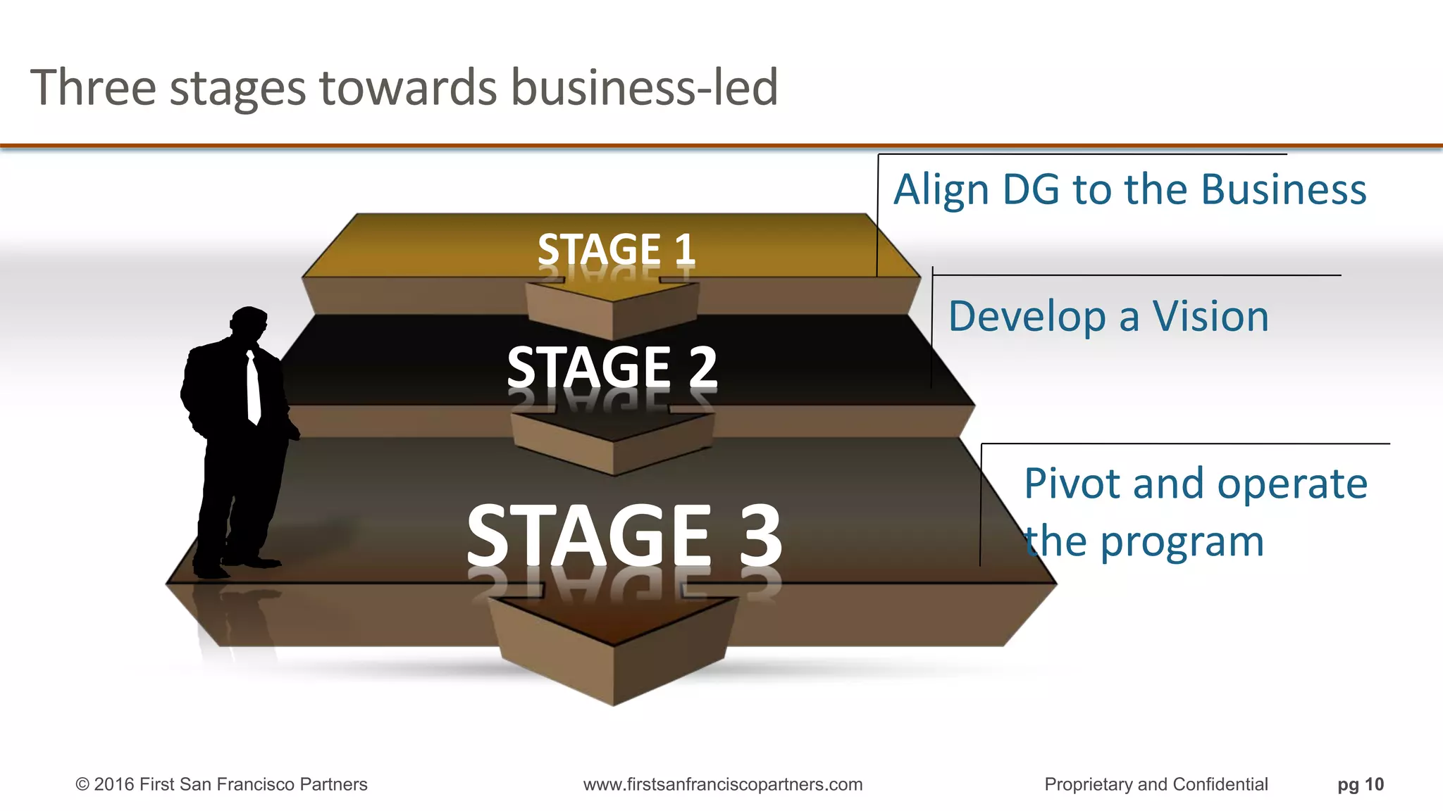 STAGE 1
STAGE 2
STAGE 3
Align DG to the Business
Develop a Vision
Pivot and operate
the program
Three stages towards business-led
© 2016 First San Francisco Partners www.firstsanfranciscopartners.com Proprietary and Confidential pg 10
 