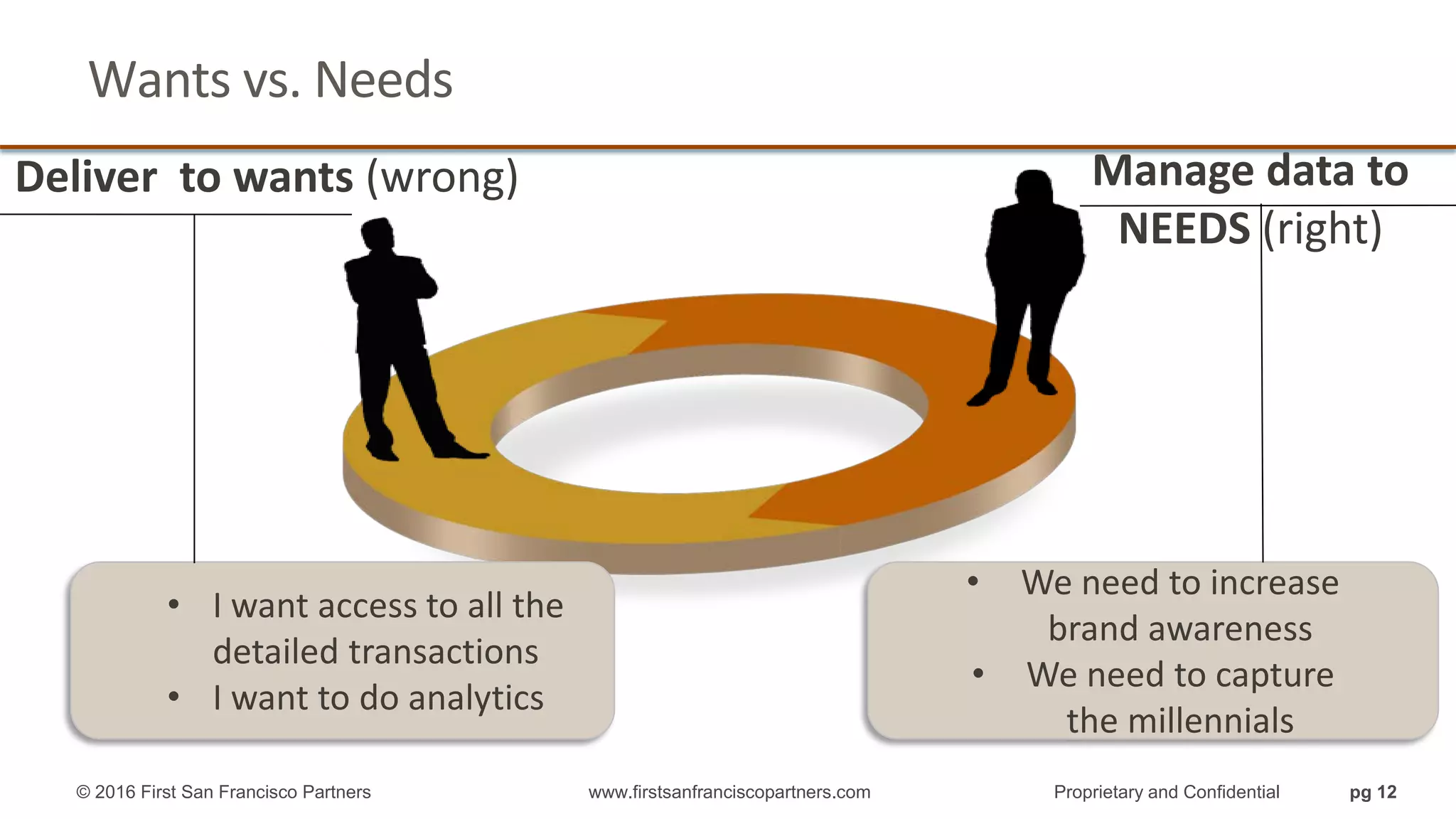 Wants vs. Needs
Deliver to wants (wrong)
• I want access to all the
detailed transactions
• I want to do analytics
Manage data to
NEEDS (right)
• We need to increase
brand awareness
• We need to capture
the millennials
© 2016 First San Francisco Partners www.firstsanfranciscopartners.com Proprietary and Confidential pg 12
 