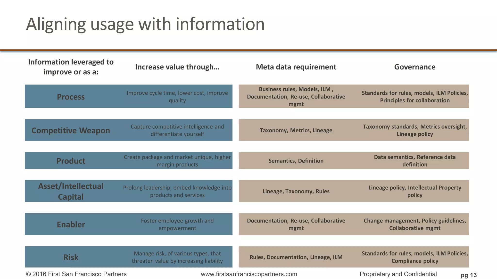 Aligning usage with information
Information leveraged to
improve or as a:
Increase value through… Meta data requirement Governance
Process
Improve cycle time, lower cost, improve
quality
Business rules, Models, ILM ,
Documentation, Re-use, Collaborative
mgmt
Standards for rules, models, ILM Policies,
Principles for collaboration
Competitive Weapon
Capture competitive intelligence and
differentiate yourself
Taxonomy, Metrics, Lineage
Taxonomy standards, Metrics oversight,
Lineage policy
Product
Create package and market unique, higher
margin products
Semantics, Definition
Data semantics, Reference data
definition
Asset/Intellectual
Capital
Prolong leadership, embed knowledge into
products and services
Lineage, Taxonomy, Rules
Lineage policy, Intellectual Property
policy
Enabler
Foster employee growth and
empowerment
Documentation, Re-use, Collaborative
mgmt
Change management, Policy guidelines,
Collaborative mgmt
Risk
Manage risk, of various types, that
threaten value by increasing liability
Rules, Documentation, Lineage, ILM
Standards for rules, models, ILM Policies,
Compliance policy
© 2016 First San Francisco Partners www.firstsanfranciscopartners.com Proprietary and Confidential pg 13
 