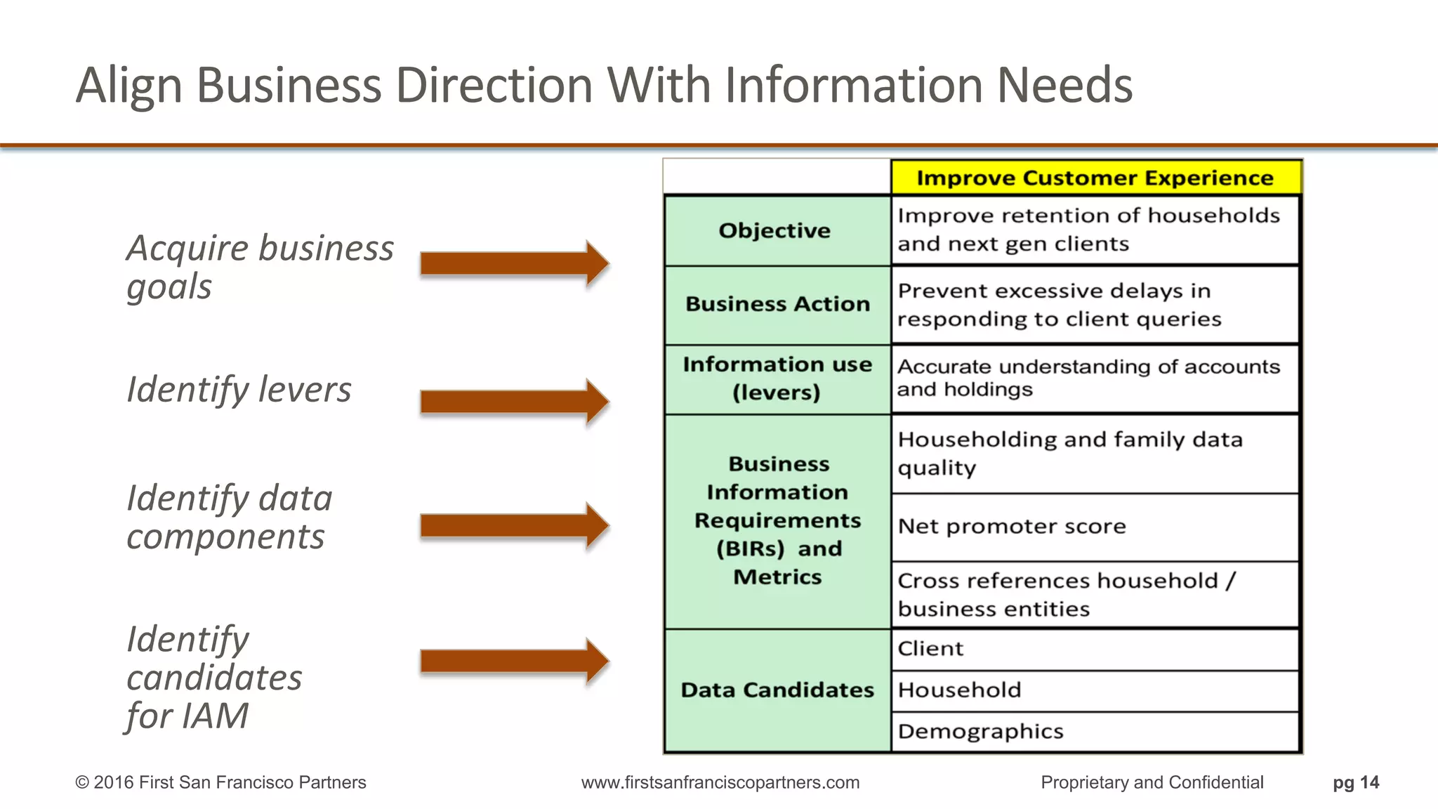 Align Business Direction With Information Needs
Acquire business
goals
Identify levers
Identify data
components
Identify
candidates
for IAM
© 2016 First San Francisco Partners www.firstsanfranciscopartners.com Proprietary and Confidential pg 14
 
