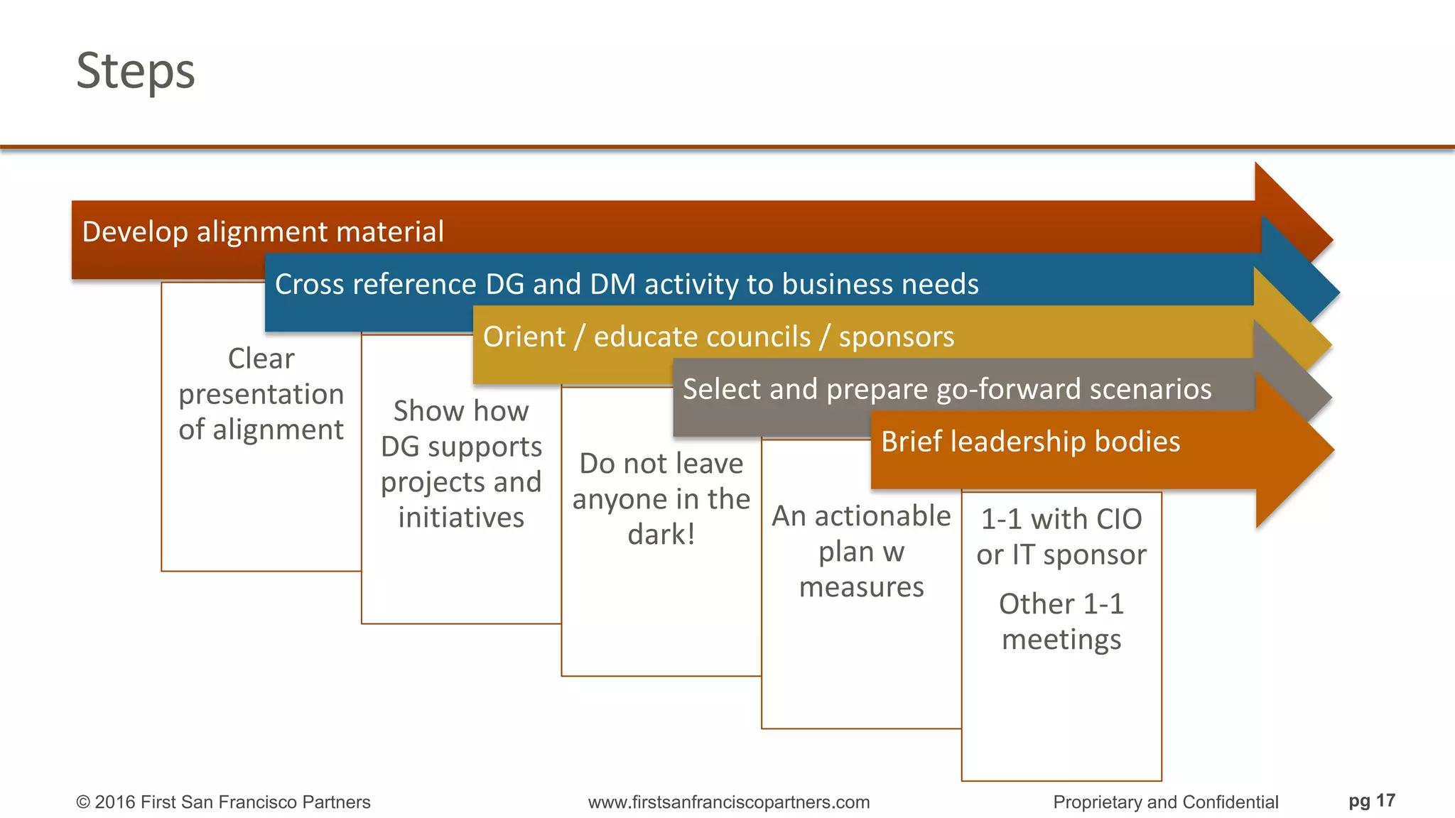 © 2016 First San Francisco Partners www.firstsanfranciscopartners.com Proprietary and Confidential pg 17
Steps
Develop alignment material
Clear
presentation
of alignment
Cross reference DG and DM activity to business needs
Show how
DG supports
projects and
initiatives
Orient / educate councils / sponsors
Do not leave
anyone in the
dark!
Select and prepare go-forward scenarios
An actionable
plan w
measures
Brief leadership bodies
1-1 with CIO
or IT sponsor
Other 1-1
meetings
 