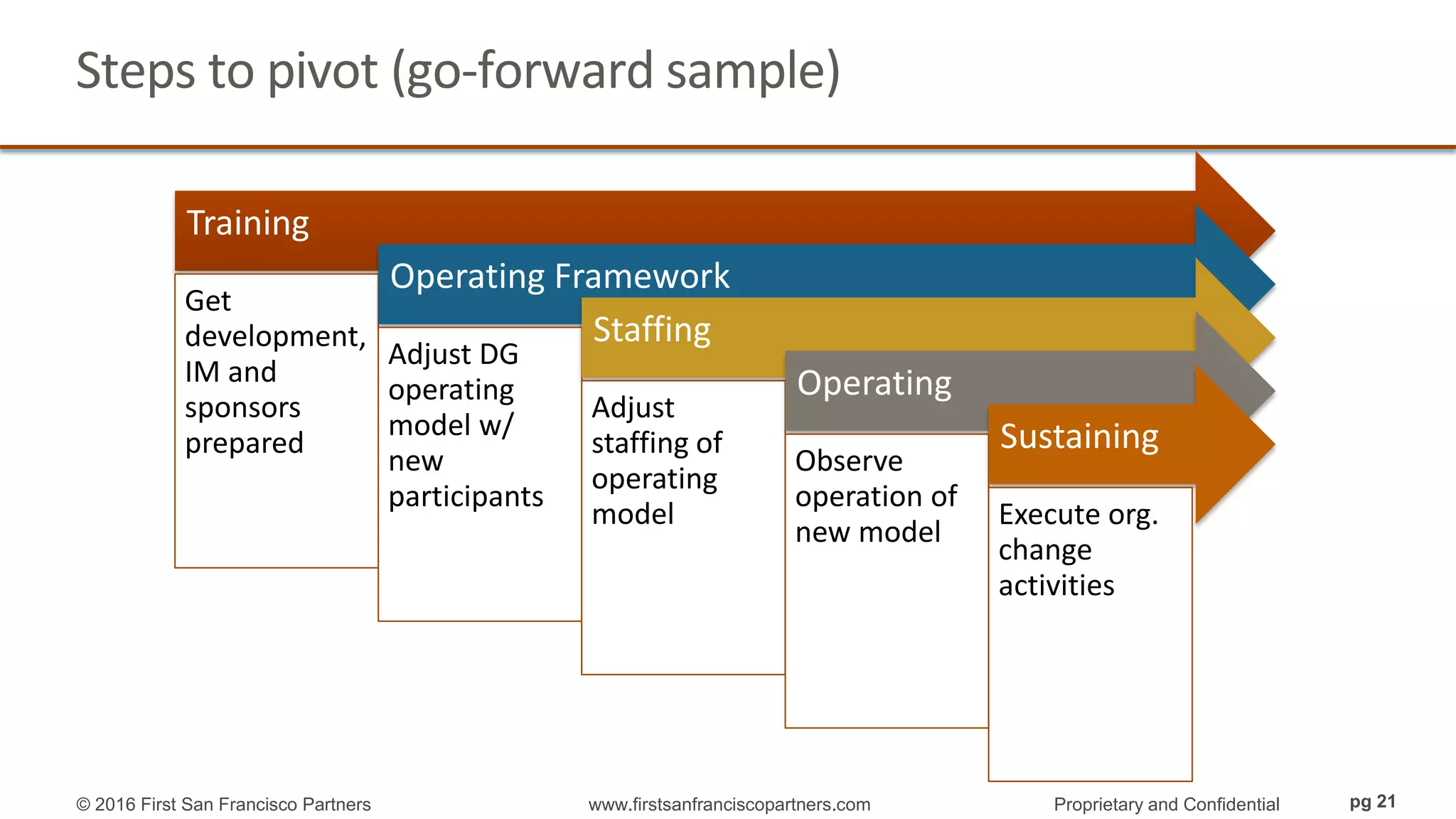 Steps to pivot (go-forward sample)
© 2016 First San Francisco Partners www.firstsanfranciscopartners.com Proprietary and Confidential pg 21
Training
Get
development,
IM and
sponsors
prepared
Operating Framework
Adjust DG
operating
model w/
new
participants
Staffing
Adjust
staffing of
operating
model
Operating
Observe
operation of
new model
Sustaining
Execute org.
change
activities
 