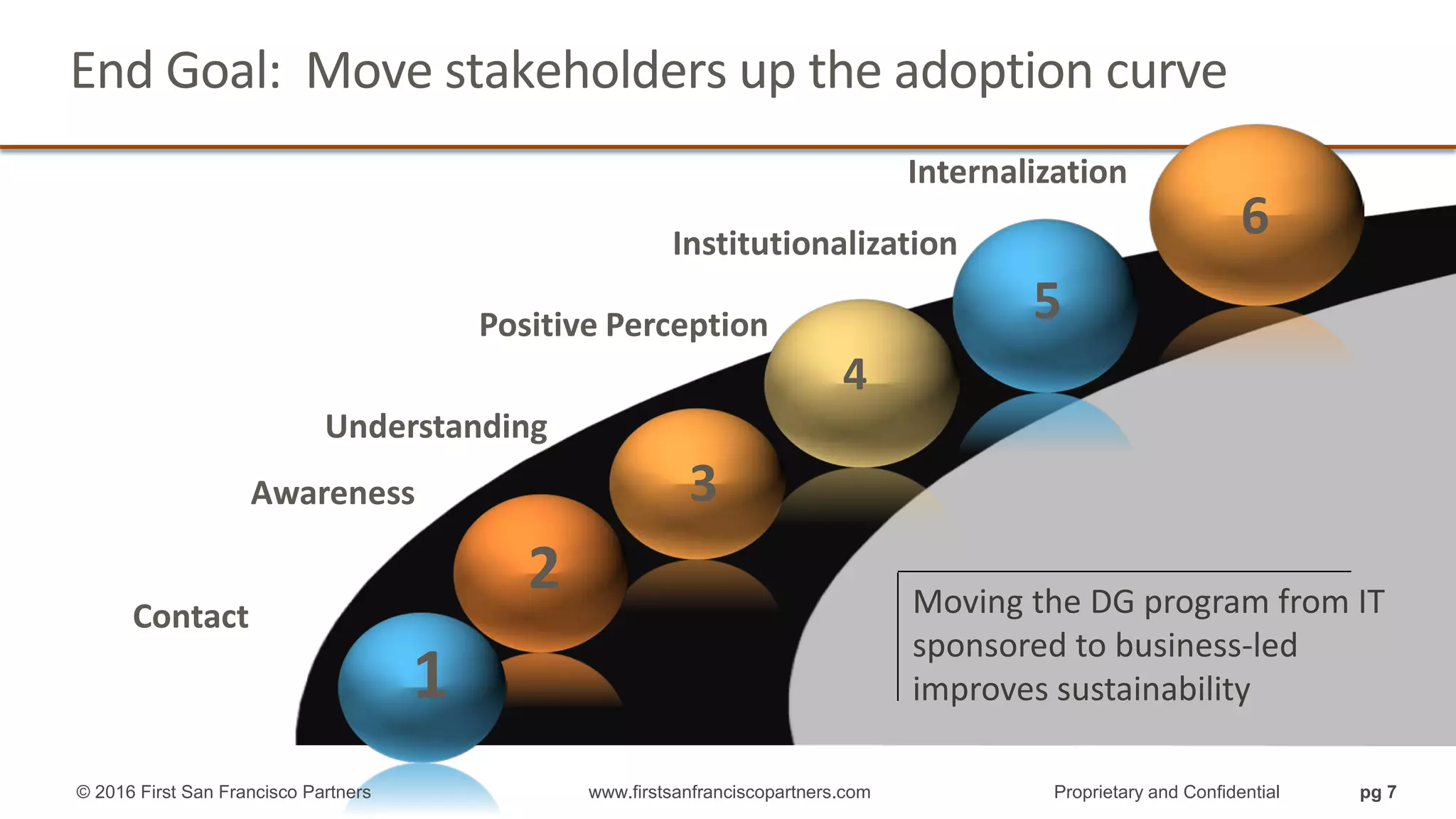 End Goal: Move stakeholders up the adoption curve
3
Understanding
2
Awareness
1
Contact Moving the DG program from IT
sponsored to business-led
improves sustainability
© 2016 First San Francisco Partners www.firstsanfranciscopartners.com Proprietary and Confidential pg 7
4
Positive Perception 5
Institutionalization
6
Internalization
 