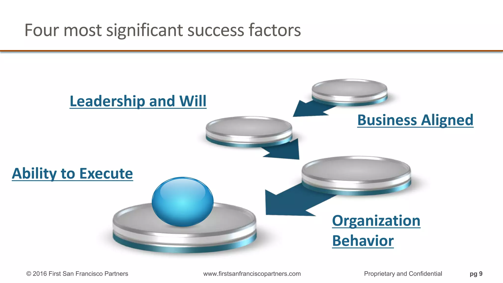 Ability to Execute
Organization
Behavior
Leadership and Will
Business Aligned
Four most significant success factors
© 2016 First San Francisco Partners www.firstsanfranciscopartners.com Proprietary and Confidential pg 9
 