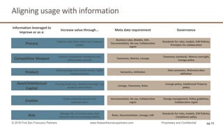 Aligning usage with information
Information leveraged to
improve or as a:
Increase value through… Meta data requirement Go...
