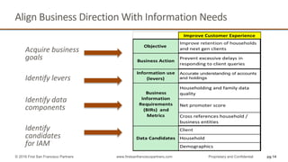 Align Business Direction With Information Needs
Acquire business
goals
Identify levers
Identify data
components
Identify
c...