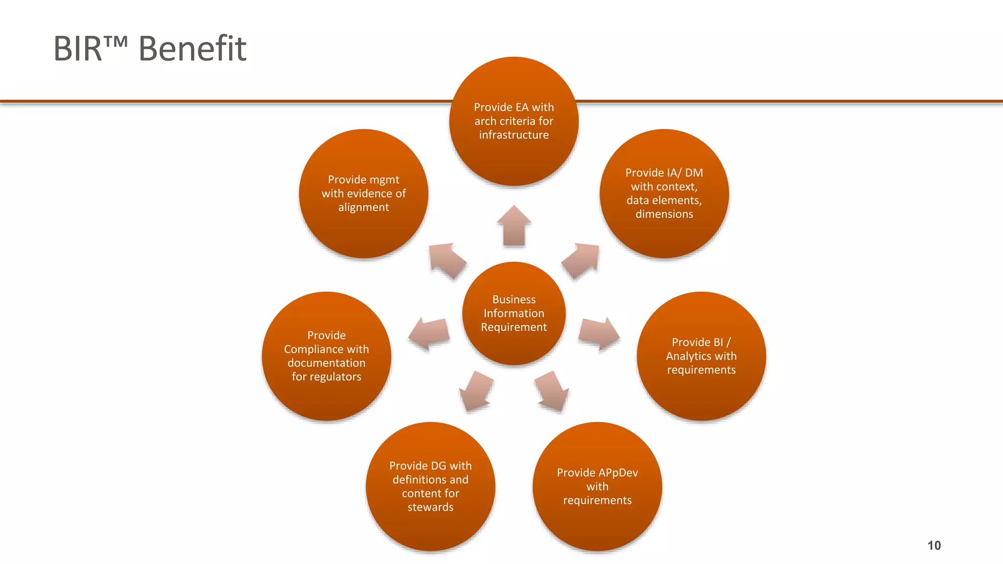 BIR™ Benefit
Business
Information
Requirement
Provide EA with
arch criteria for
infrastructure
Provide IA/ DM
with context,
data elements,
dimensions
Provide BI /
Analytics with
requirements
Provide APpDev
with
requirements
Provide DG with
definitions and
content for
stewards
Provide
Compliance with
documentation
for regulators
Provide mgmt
with evidence of
alignment
10
 