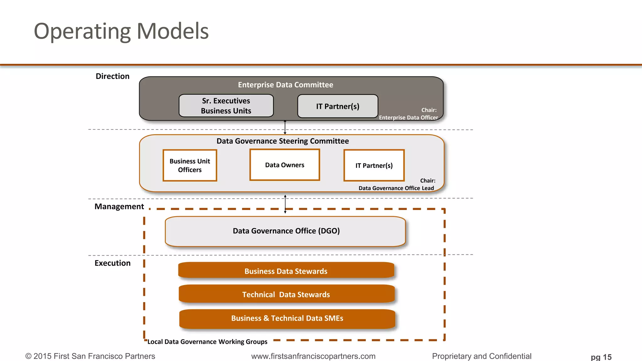 Operating Models
Direction
TBD
Enterprise Data Committee
Business Data Stewards
Data Governance Steering Committee
Business Unit
Officers
Data Owners IT Partner(s)
Data Governance Office (DGO)
Management
Execution
Technical Data Stewards
Local Data Governance Working Groups
Chair:
Enterprise Data Officer
Chair:
Data Governance Office Lead
IT Partner(s)
Sr. Executives
Business Units
Business & Technical Data SMEs
© 2015 First San Francisco Partners www.firstsanfranciscopartners.com Proprietary and Confidential pg 15
 