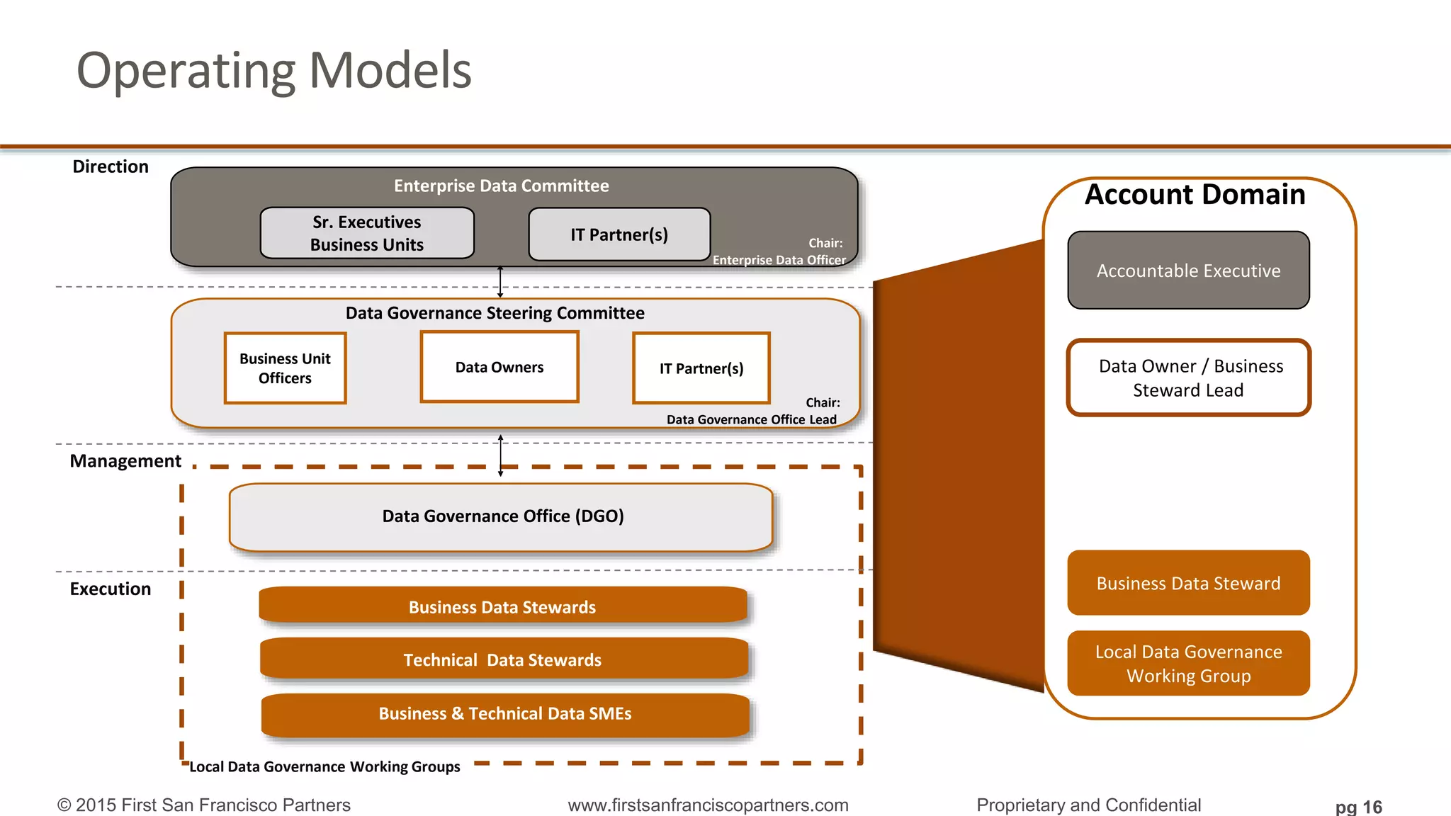 Operating Models
Direction
TBD
Enterprise Data Committee
Business Data Stewards
Data Governance Steering Committee
Business Unit
Officers
Data Owners IT Partner(s)
Data Governance Office (DGO)
Management
Execution
Technical Data Stewards
Local Data Governance Working Groups
Chair:
Enterprise Data Officer
Chair:
Data Governance Office Lead
IT Partner(s)
Sr. Executives
Business Units
Business & Technical Data SMEs
Accountable Executive
Business Data Steward
Local Data Governance
Working Group
Data Owner / Business
Steward Lead
Account Domain
© 2015 First San Francisco Partners www.firstsanfranciscopartners.com Proprietary and Confidential pg 16
 