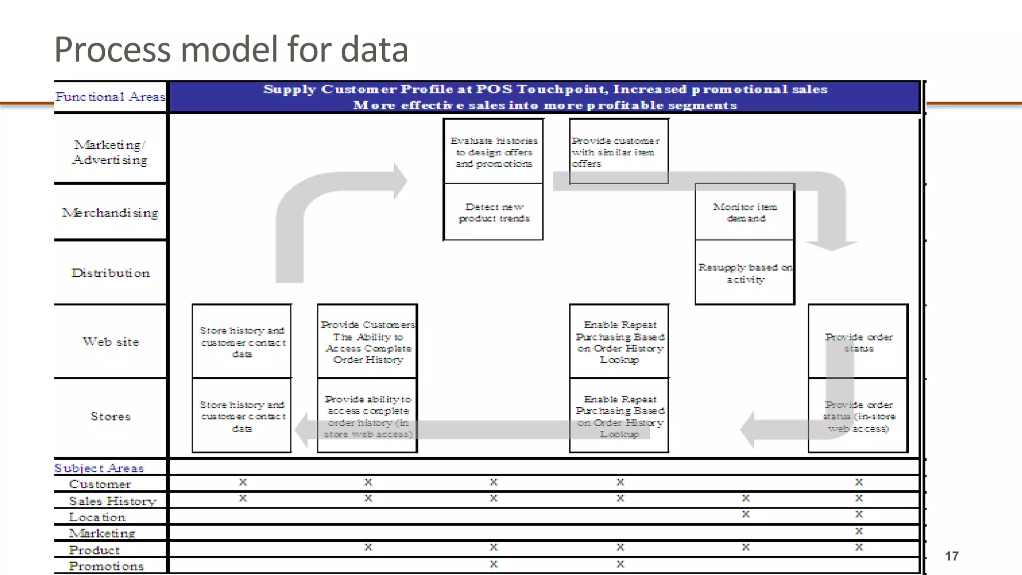17
Process model for data
 