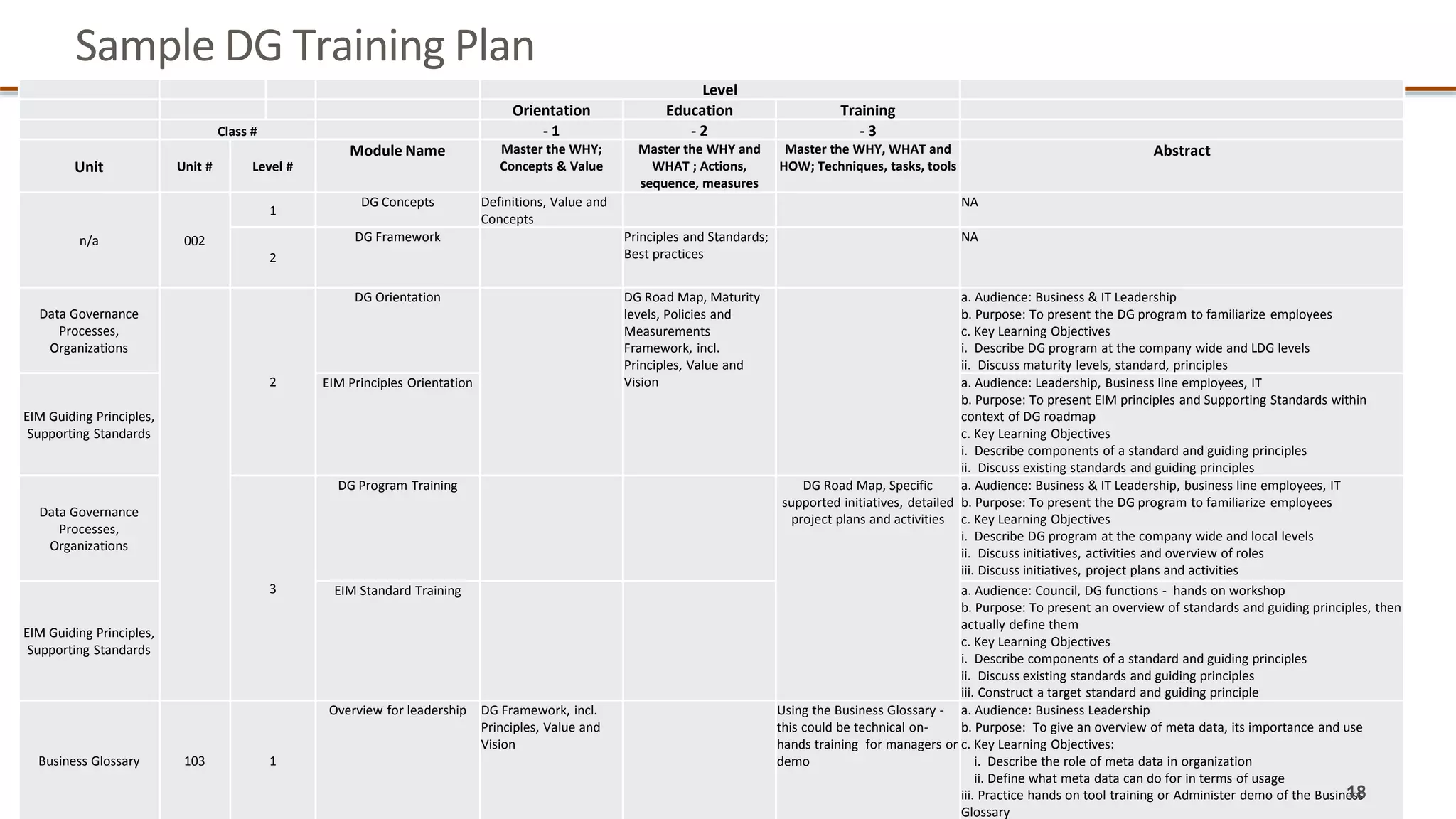 Sample DG Training Plan
Level
Orientation Education Training
Class # - 1 - 2 - 3
Unit Unit # Level #
Module Name Master the WHY;
Concepts & Value
Master the WHY and
WHAT ; Actions,
sequence, measures
Master the WHY, WHAT and
HOW; Techniques, tasks, tools
Abstract
n/a 002
1
DG Concepts Definitions, Value and
Concepts
NA
2
DG Framework Principles and Standards;
Best practices
NA
Data Governance
Processes,
Organizations
2
DG Orientation DG Road Map, Maturity
levels, Policies and
Measurements
Framework, incl.
Principles, Value and
Vision
a. Audience: Business & IT Leadership
b. Purpose: To present the DG program to familiarize employees
c. Key Learning Objectives
i. Describe DG program at the company wide and LDG levels
ii. Discuss maturity levels, standard, principles
EIM Guiding Principles,
Supporting Standards
EIM Principles Orientation a. Audience: Leadership, Business line employees, IT
b. Purpose: To present EIM principles and Supporting Standards within
context of DG roadmap
c. Key Learning Objectives
i. Describe components of a standard and guiding principles
ii. Discuss existing standards and guiding principles
Data Governance
Processes,
Organizations
3
DG Program Training DG Road Map, Specific
supported initiatives, detailed
project plans and activities
a. Audience: Business & IT Leadership, business line employees, IT
b. Purpose: To present the DG program to familiarize employees
c. Key Learning Objectives
i. Describe DG program at the company wide and local levels
ii. Discuss initiatives, activities and overview of roles
iii. Discuss initiatives, project plans and activities
EIM Guiding Principles,
Supporting Standards
EIM Standard Training a. Audience: Council, DG functions - hands on workshop
b. Purpose: To present an overview of standards and guiding principles, then
actually define them
c. Key Learning Objectives
i. Describe components of a standard and guiding principles
ii. Discuss existing standards and guiding principles
iii. Construct a target standard and guiding principle
Business Glossary 103 1
Overview for leadership DG Framework, incl.
Principles, Value and
Vision
Using the Business Glossary -
this could be technical on-
hands training for managers or
demo
a. Audience: Business Leadership
b. Purpose: To give an overview of meta data, its importance and use
c. Key Learning Objectives:
i. Describe the role of meta data in organization
ii. Define what meta data can do for in terms of usage
iii. Practice hands on tool training or Administer demo of the Business
Glossary
18
 
