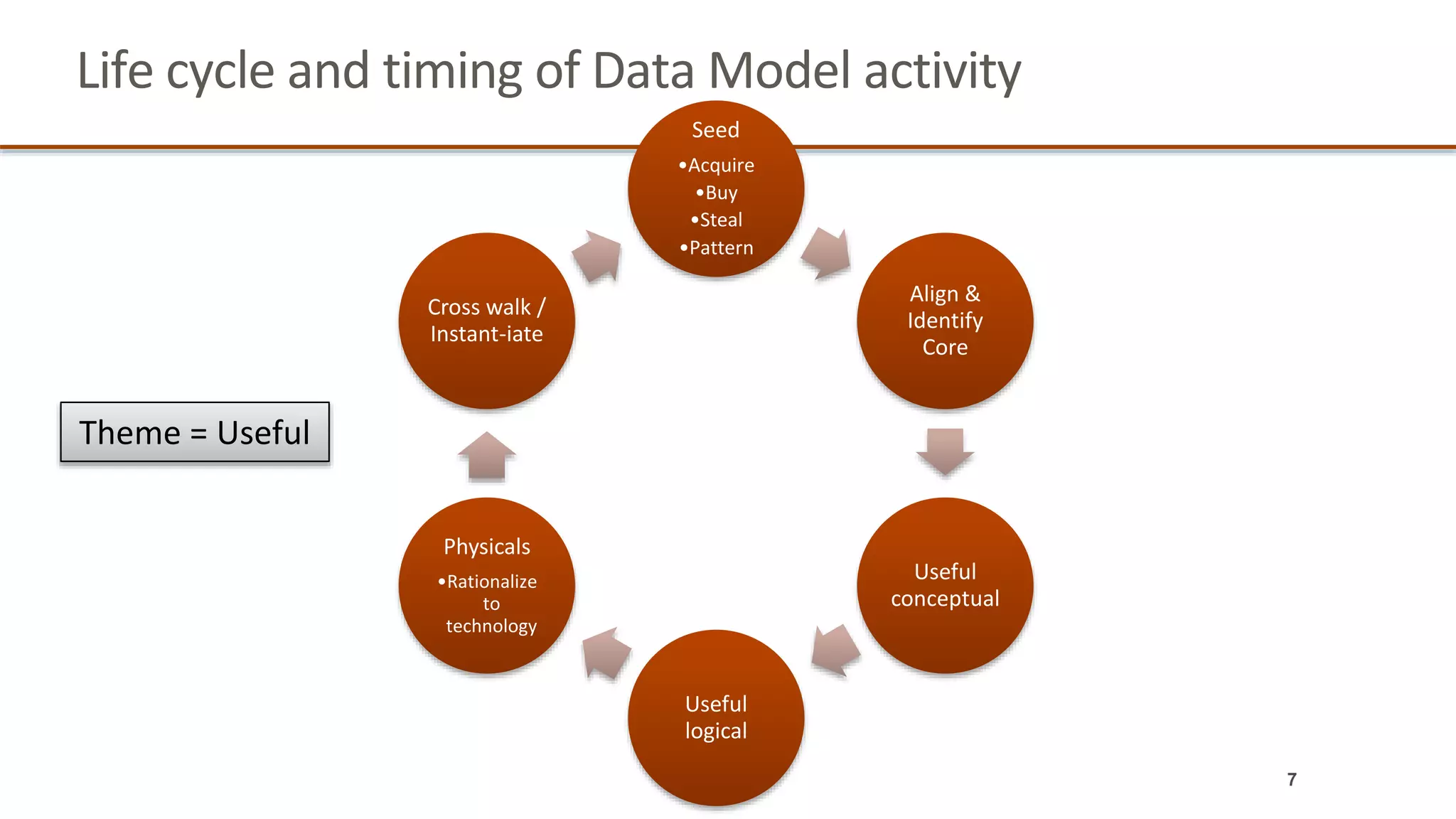 Life cycle and timing of Data Model activity
Seed
•Acquire
•Buy
•Steal
•Pattern
Align &
Identify
Core
Useful
conceptual
Useful
logical
Physicals
•Rationalize
to
technology
Cross walk /
Instant-iate
Theme = Useful
7
 
