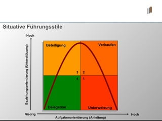 Niedrig Hoch Hoch Beziehungsorientierung (Unterstützung) Aufgabenorientierung (Anleitung) 1 2 3 4 Beteiligung Verkaufen Delegation Unterweisung Situative Führungsstile 