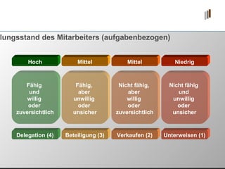 Entwicklungsstand des Mitarbeiters (aufgabenbezogen) Hoch Mittel Mittel Niedrig Fähig  und  willig  oder  zuversichtlich Fähig,  aber  unwillig  oder  unsicher Nicht fähig,  aber  willig  oder  zuversichtlich Nicht fähig  und  unwillig  oder  unsicher Delegation (4) Beteiligung (3) Verkaufen (2) Unterweisen (1) 