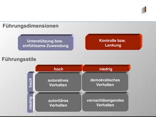 Führungsdimensionen Unterstützung bzw.  einfühlsame Zuwendung Kontrolle bzw.  Lenkung Führungsstile hoch niedrig hoch niedrig autoratives Verhalten autoritäres Verhalten demokratisches Verhalten vernachlässigendes Verhalten 