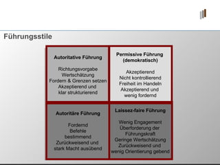 Permissive Führung  (demokratisch) Akzeptierend Nicht kontrollierend Freiheit im Handeln Akzeptierend und  wenig fordernd Laissez-faire Führung Wenig Engagement Überforderung der  Führungskraft Geringe Wertschätzung Zurückweisend und  wenig Orientierung gebend Autoritative Führung Richtungsvorgabe Wertschätzung Fordern & Grenzen setzen Akzeptierend und  klar strukturierend Autoritäre Führung Fordernd Befehle bestimmend Zurückweisend und  stark Macht ausübend Führungsstile 
