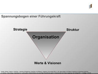 Spannungsbogen einer Führungskraft Organisation Strategie Struktur Werte & Visionen Quelle: Strikker, Heidrun: Coaching – zwischen Erfolgsdruck, Expertise und Effizienz. Augsburg: Ziel Verlag 2007, S. 65. Neue Rollen und offene Funktionen im Business-Coaching.  In: Strikker, Frank (Hrsg.): Coaching im 21. Jahrhundert. Kritische Bilanz und zukünftige Herausforderungen in Wissenschaft und Praxis. Augsburg: Ziel Verlag 2007, 1. Auflage, S. 58-80 
