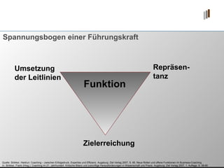 Spannungsbogen einer Führungskraft Funktion Umsetzung der Leitlinien Repräsen- tanz Zielerreichung Quelle: Strikker, Heidrun: Coaching – zwischen Erfolgsdruck, Expertise und Effizienz. Augsburg: Ziel Verlag 2007, S. 65. Neue Rollen und offene Funktionen im Business-Coaching.  In: Strikker, Frank (Hrsg.): Coaching im 21. Jahrhundert. Kritische Bilanz und zukünftige Herausforderungen in Wissenschaft und Praxis. Augsburg: Ziel Verlag 2007, 1. Auflage, S. 58-80 