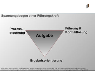 Spannungsbogen einer Führungskraft Aufgabe Prozess- steuerung Führung & Konfliktlösung Ergebnisorientierung Quelle: Strikker, Heidrun: Coaching – zwischen Erfolgsdruck, Expertise und Effizienz. Augsburg: Ziel Verlag 2007, S. 65. Neue Rollen und offene Funktionen im Business-Coaching.  In: Strikker, Frank (Hrsg.): Coaching im 21. Jahrhundert. Kritische Bilanz und zukünftige Herausforderungen in Wissenschaft und Praxis. Augsburg: Ziel Verlag 2007, 1. Auflage, S. 58-80 