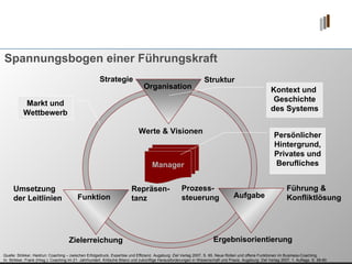 Spannungsbogen einer Führungskraft Organisation Funktion Aufgabe Strategie Struktur Werte & Visionen Umsetzung der Leitlinien Repräsen- tanz Führung & Konfliktlösung Zielerreichung Ergebnisorientierung Prozess- steuerung Manager Markt und Wettbewerb Kontext und  Geschichte des Systems Persönlicher Hintergrund, Privates und Berufliches Quelle: Strikker, Heidrun: Coaching – zwischen Erfolgsdruck, Expertise und Effizienz. Augsburg: Ziel Verlag 2007, S. 65. Neue Rollen und offene Funktionen im Business-Coaching.  In: Strikker, Frank (Hrsg.): Coaching im 21. Jahrhundert. Kritische Bilanz und zukünftige Herausforderungen in Wissenschaft und Praxis. Augsburg: Ziel Verlag 2007, 1. Auflage, S. 58-80 