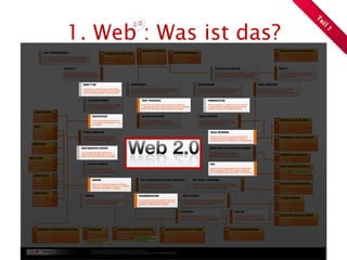 Web 2.0 in Theorie & Praxis