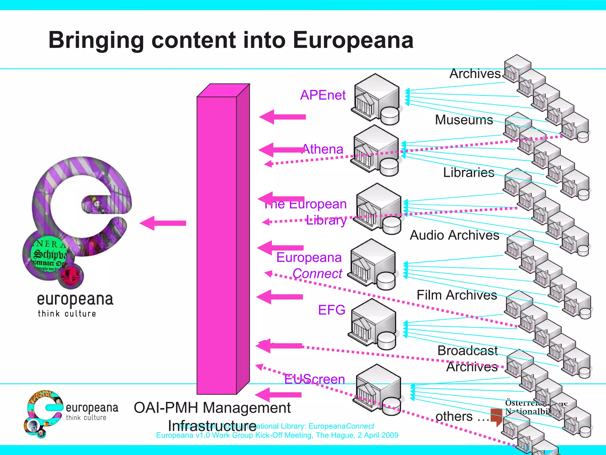 Bringing content into Europeana Museums Archives Libraries Audio Archives Film Archives Broadcast Archives others … APEnet Athena The European Library Europeana  Connect EFG EUScreen OAI-PMH Management Infrastructure 