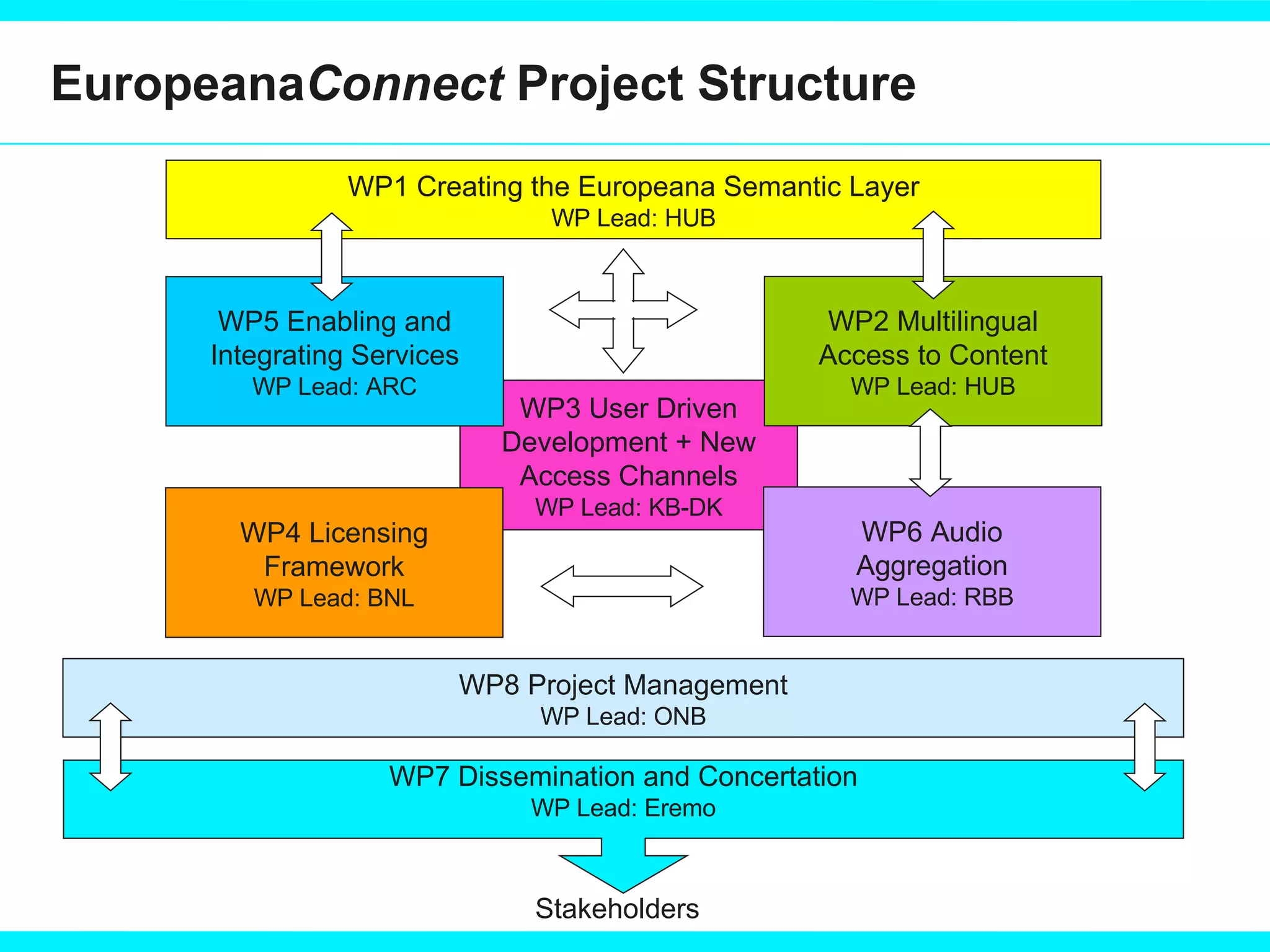 Europeana Connect  Project Structure WP3 User Driven Development + New Access Channels WP Lead: KB-DK WP1 Creating the Europeana Semantic Layer WP Lead: HUB WP5 Enabling and Integrating Services WP Lead: ARC WP2 Multilingual Access to Content WP Lead: HUB WP4 Licensing Framework WP Lead: BNL WP6 Audio Aggregation WP Lead: RBB WP8 Project Management WP Lead: ONB WP7 Dissemination and Concertation WP Lead: Eremo Stakeholders 