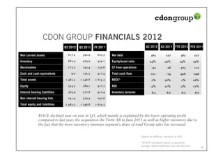 CDON GROUP FINANCIALS 2012
                               Q3 2012    Q3 2011   FY 2011                            Q3 2012      Q3 2011 YTD 2012 YTD 2011

Non current assets               617.2      592.9     603.3   Net debt                     362          227          362         227

Inventory                        682.9      474.9     459.1   Equity/asset ratio          24%          29%          24%          29%

Receivables                      173.2      143.4     145.6   CF from operations            -92          -28         -373        110

Cash and cash equivalents           9.0     135.5     417.4   Total cash flow             -101           -74         -408        -296

Total assets                    1 482.3   1 346.8   1 625.3   ROCE*                         1%         16%            1%         16%

Equity                           354.5      389.1     417.3   ROE                          -3%         17%           -3%         17%

Interest bearing liabilities     385.9      377.8     410.4   Inventory turnover            6.2          6.0          6.2         6.0

Non interest bearing liab.       741.9      579.9     797.6

Total equity and liabilities    1 482.3   1 346.8   1 625.3


               ROCE declined year on year in Q3, which mainly is explained by the lower operating profit
               compared to last year, the acquisition the Tretti AB in June 2011 as well as higher inventory due to
               the fact that the more inventory intensive segment’s share of total Group sales has increased


                                                                                   Figures in millions, currency in SEK

                                                                                   *ROCE calculated based on quarterly
                                                                                   average capital employed over the last year
 