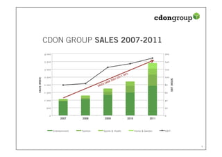 CDON GROUP SALES 2007-2011
               4 000                                                                        160

               3 500                                                                        140

               3 000                                                                        120

               2 500                                                                        100
SALES (MSEK)




                                                                                                   EBIT (MSEK)
               2 000                                                                        80

               1 500                                                                        60

               1 000                                                                        40

                500                                                                         20

                  0                                                                         0
                             2007      2008       2009             2010              2011



                       Entertainment   Fashion   Sports & Health          Home & Garden     EBIT
 